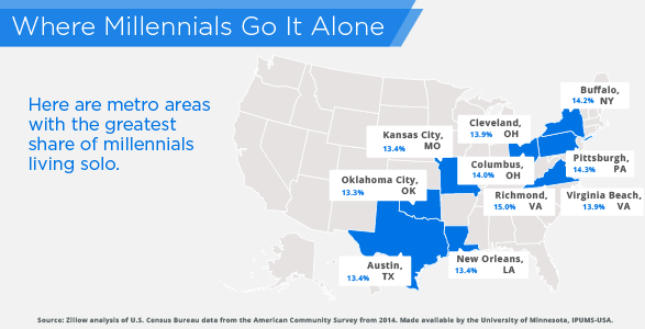  The Top 10 Cities Where Millennials Can Afford to Live Alone