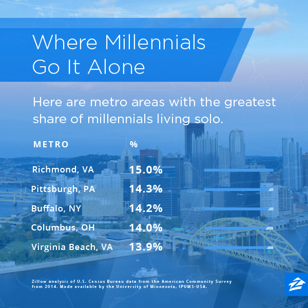 The Top 10 Cities Where Millennials Can Afford to Live Alone